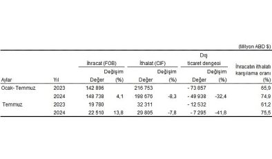 Tüik: Temmuz ayında genel ticaret sistemine göre ihracat %13,8 arttı, ithalat %7,8 azaldı